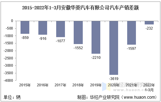 2015-2022年1-3月安徽华菱汽车有限公司汽车产销差额