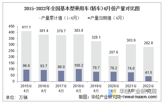 2015-2022年全国基本型乘用车(轿车)4月份产量对比图