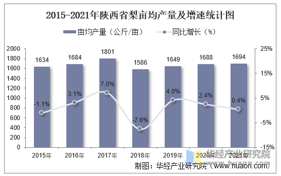 2015-2021年陕西省梨亩均产量及增速统计图