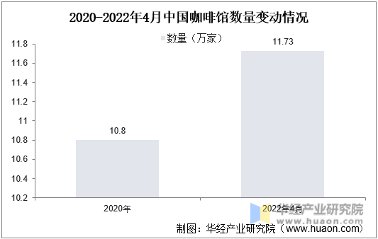 2020-2022年4月中国咖啡馆数量变动情况