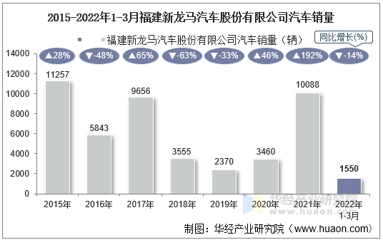 2015-2022年1-3月福建新龙马汽车股份有限公司汽车销量