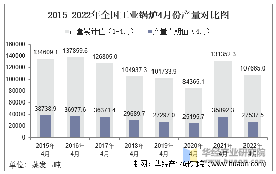 2015-2022年全国工业锅炉4月份产量对比图