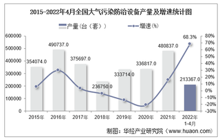 2022年1-4月全国及各省市大气污染防治设备产量与增速统计