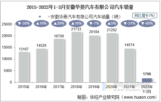 2015-2022年1-3月安徽华菱汽车有限公司汽车销量