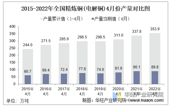 2015-2022年全国精炼铜(电解铜)4月份产量对比图
