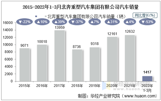 2015-2022年1-3月北奔重型汽车集团有限公司汽车销量