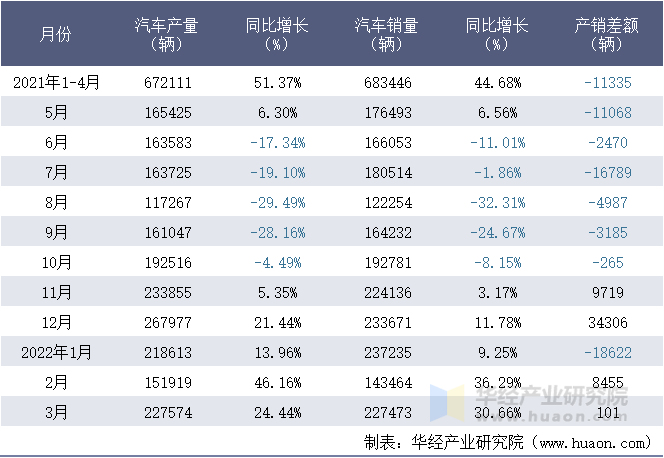 2021-2022年1-3月广州汽车工业集团有限公司汽车月度产销量统计表