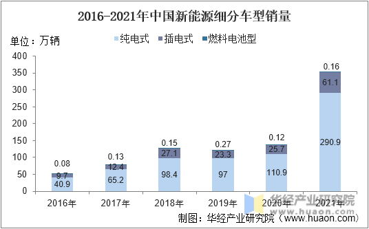 2016-2021年中国新能源细分车型销量