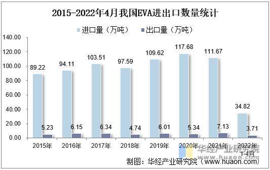 2015-2022年4月我国EVA进出口数量统计