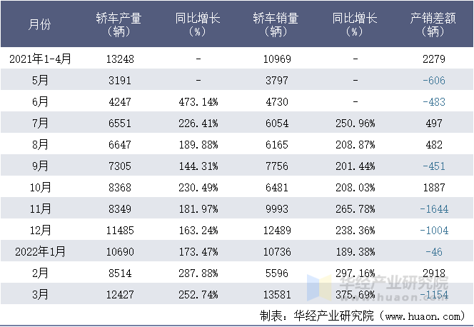 2021-2022年1-3月肇庆小鹏汽车有限公司轿车月度产销量统计表