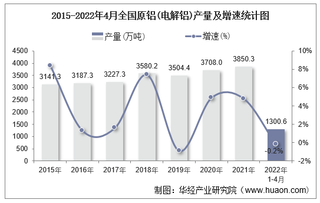 2022年1-4月全国原铝(电解铝)累计产量为1300.6万吨，同比下降0.2%