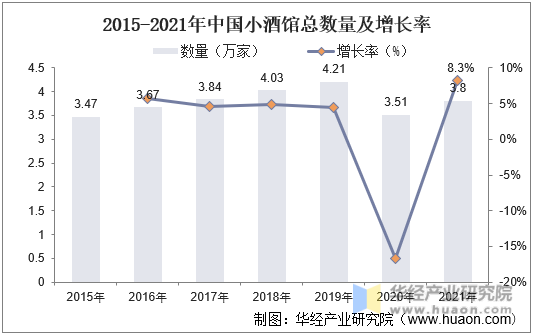 2015-2021年中国小酒馆总数量及增长率