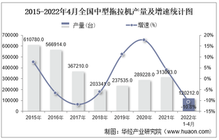 2022年1-4月全国及各省市中型拖拉机产量与增速统计