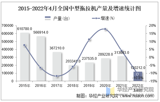 2015-2022年4月全国中型拖拉机产量及增速统计图