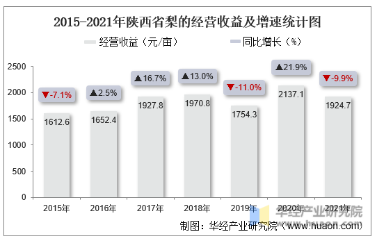 2015-2021年陕西省梨的经营收益及增速统计图