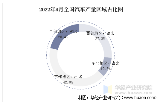 2022年4月全国汽车产量区域占比图