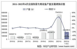 2022年1-4月全国及各省市包装专用设备产量与增速统计