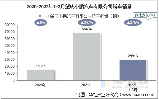 2020-2022年1-3月肇庆小鹏汽车有限公司轿车销量