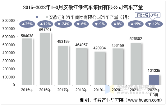 2015-2022年1-3月安徽江淮汽车集团有限公司汽车产量