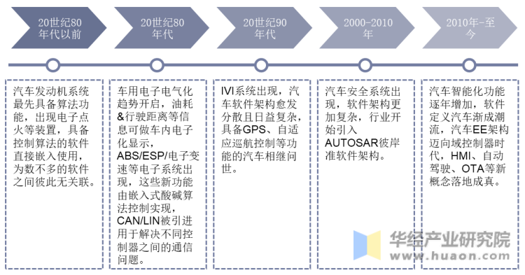 汽车软件行业发展历程