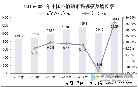 2015-2021年中国小酒馆市场规模及增长率