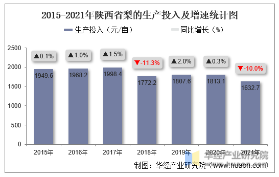 2015-2021年陕西省梨的生产投入及增速统计图