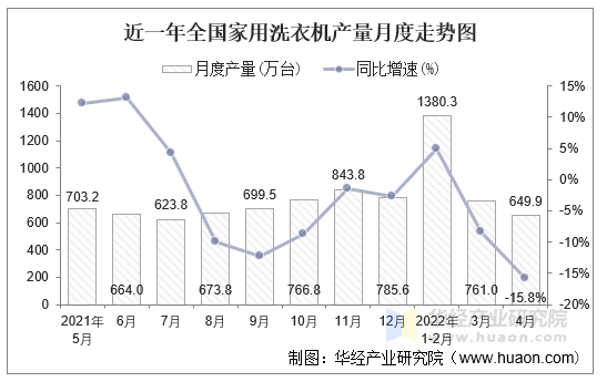 近一年全国家用洗衣机产量月度走势图