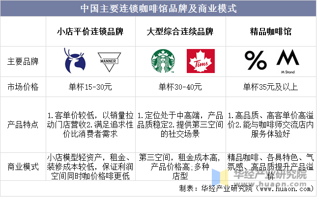 中国主要连锁咖啡馆品牌及商业模式