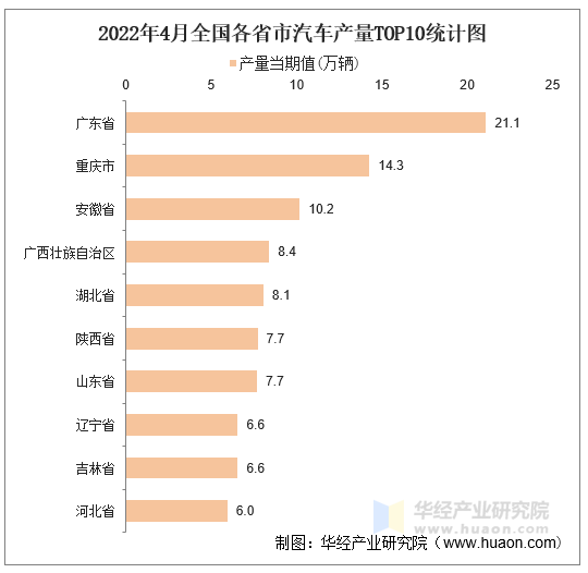 2022年4月全国各省市汽车产量TOP10统计图