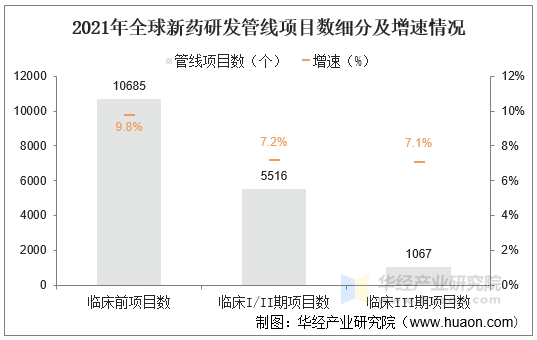 2021年全球新药研发管线项目数细分及增速情况