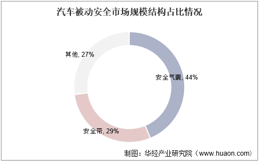 汽车被动安全市场规模结构占比情况