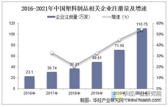 2016-2021年中国塑料制品相关企业注册量及增速