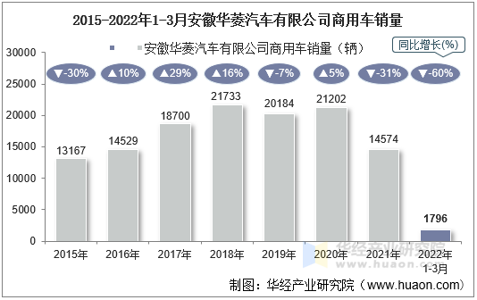 2015-2022年1-3月安徽华菱汽车有限公司商用车销量