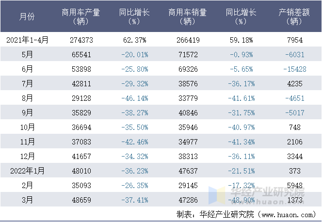 2021-2022年1-3月东风汽车集团有限公司商用车月度产销量统计表