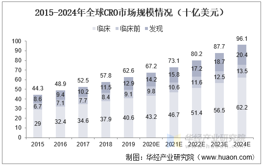 2015-2024年全球CRO市场规模情况（十亿美元）