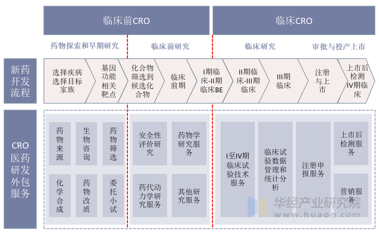 CRO环节分类情况
