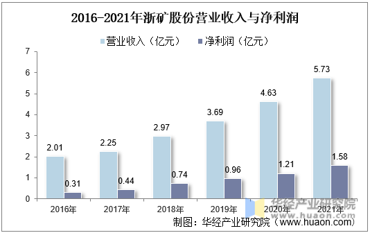 2016-2021年浙矿股份营业收入与净利润