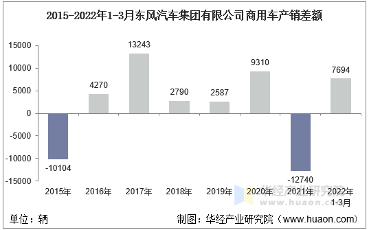 2015-2022年1-3月东风汽车集团有限公司商用车产销差额