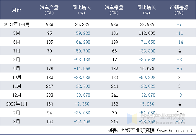 2021-2022年1-3月扬州亚星客车股份有限公司汽车月度产销量统计表