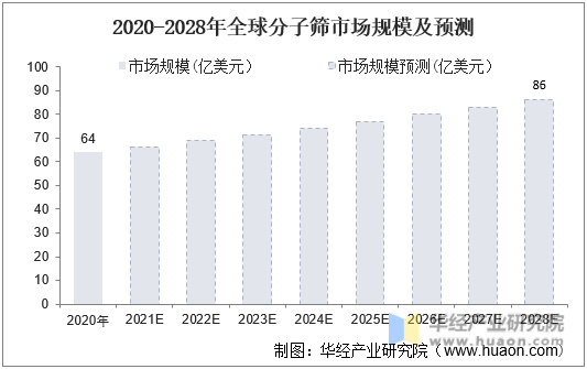 2020-2028年全球分子筛市场规模及预测
