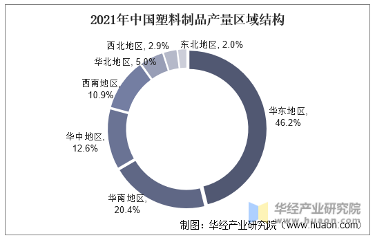2021年中国塑料制品产量区域结构