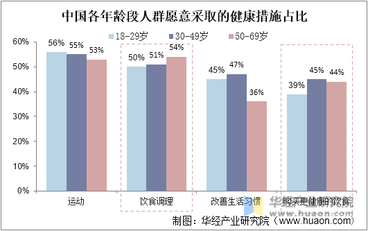 中国各年龄段人群愿意采取的健康措施占比