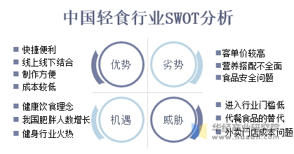 中国轻食行业SWOT分析