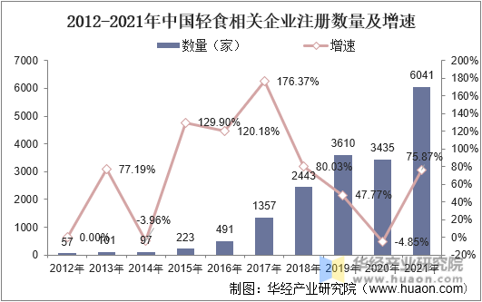 2012-2021年中国轻食相关企业注册数量及增速