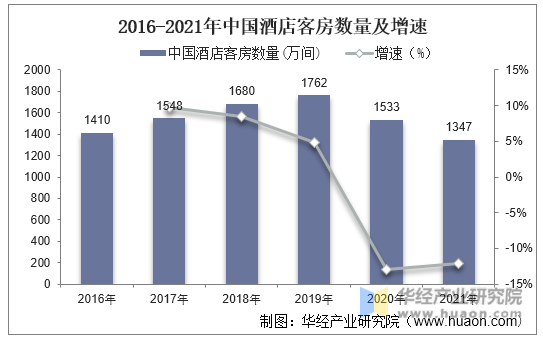 2016-2021年中国酒店客房数量及增速