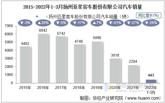 2015-2022年1-3月扬州亚星客车股份有限公司汽车销量