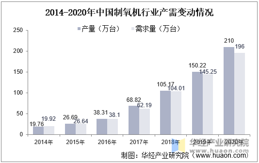 2014-2020年中国制氧机行业产需变动情况