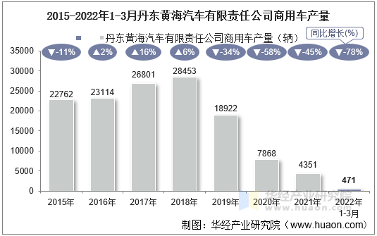 2015-2022年1-3月丹东黄海汽车有限责任公司商用车产量