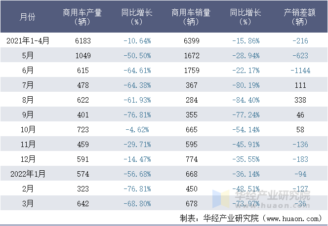 2021-2022年1-3月安徽华菱汽车有限公司商用车月度产销量统计表