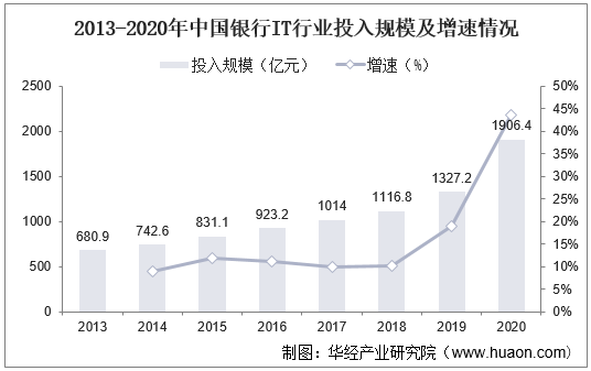 2013-2020年中国银行IT行业投入规模及增速情况